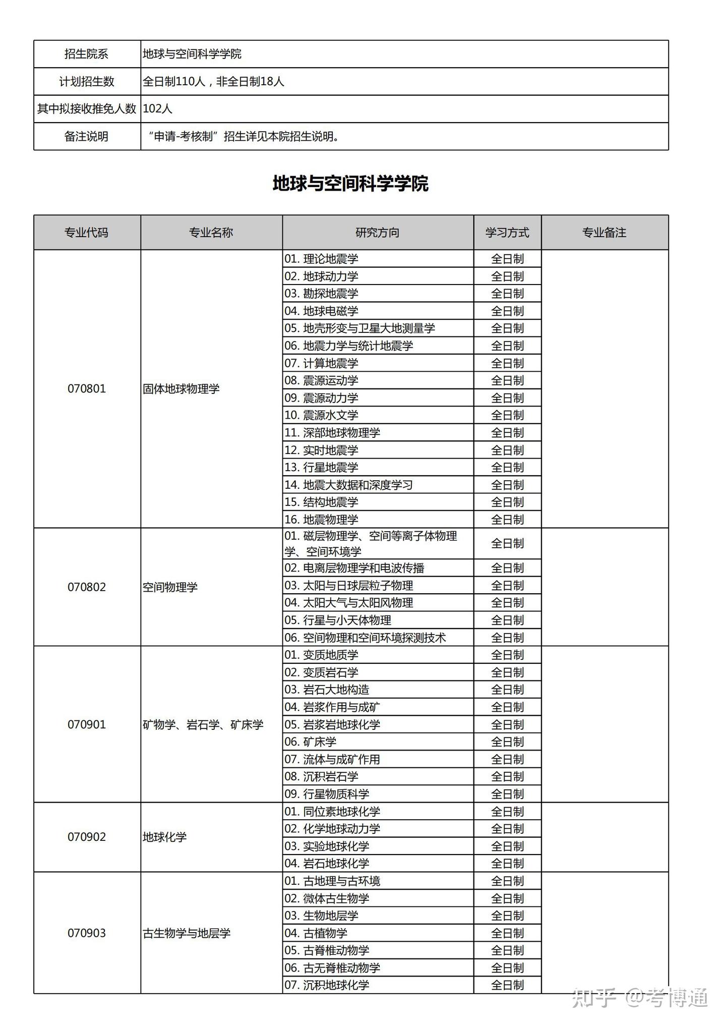 北京大学2026年地球与空间科学学院博士招生目录 - 知乎