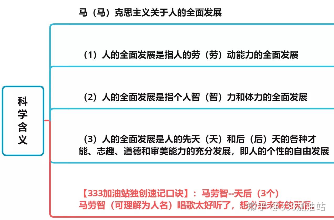 333速记口诀马克思主义关于人的全面发展学说的现实意义每日一题333