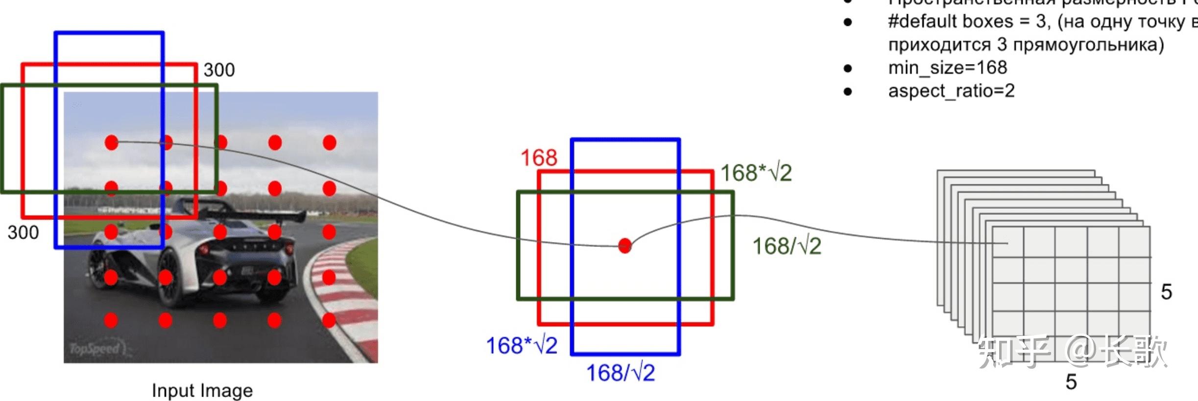 一文读懂目标检测AI算法:R-CNN,faster R-CNN,yolo,SSD,yoloV2 - 知乎