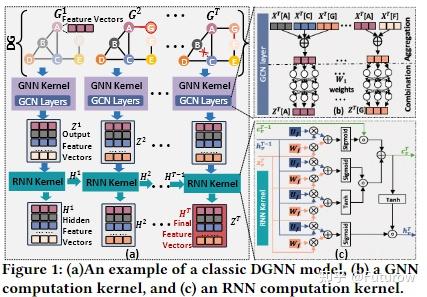 DiTile-DGNN(ISCA'25)学习 - 知乎