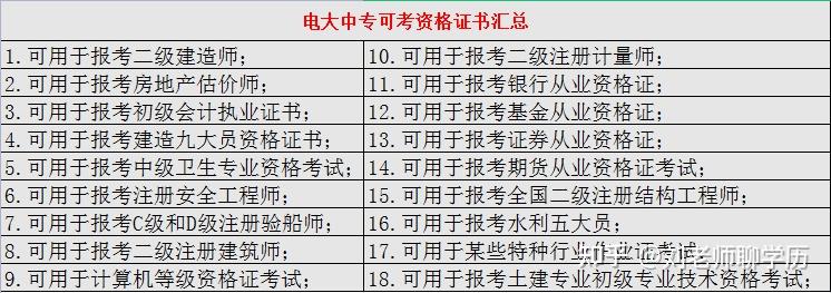 電大中專怎麼報名報名費用是多少