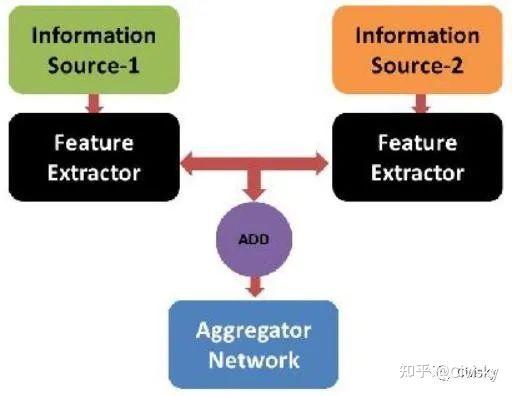 多模态深度学习 知乎