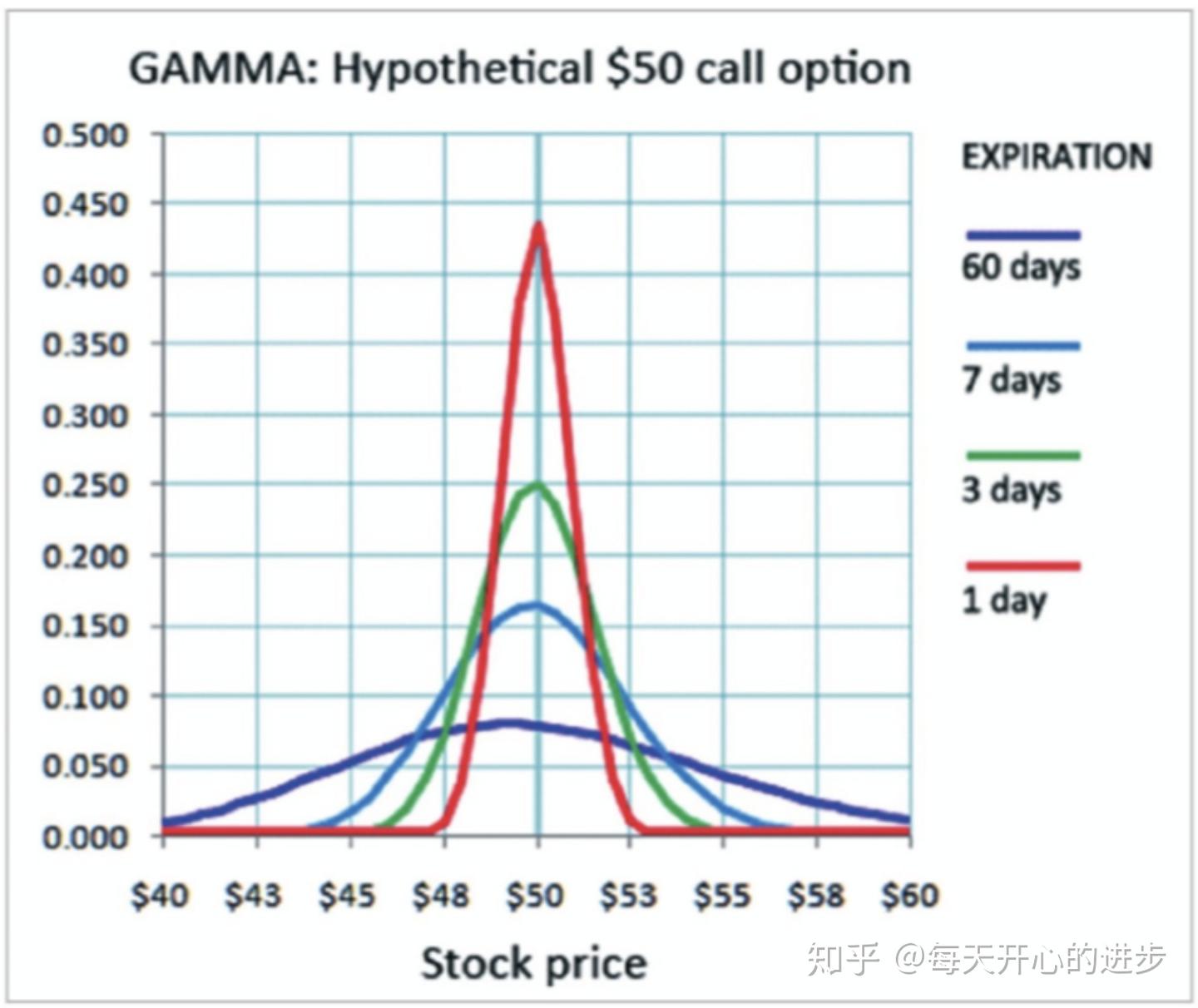 通俗易懂的介绍期权希腊字母(2):Gamma - 知乎