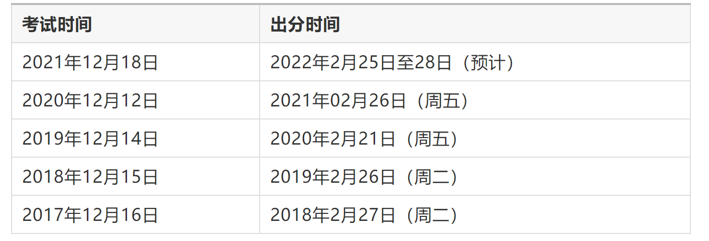 根據官網歷年的公告,不難推測本次考試的出分時間大概在2022年2月25日