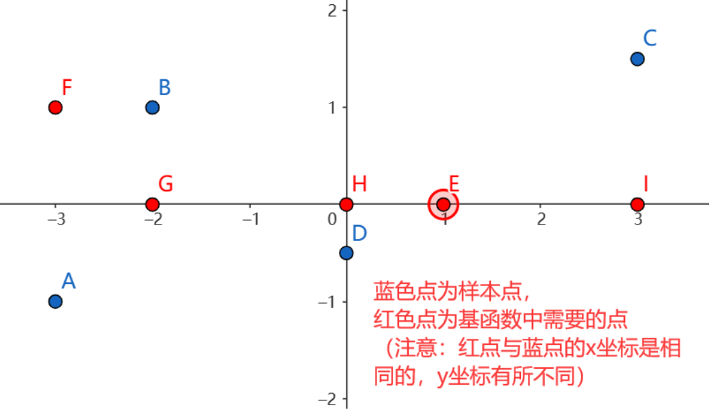 插值法——拉格朗日插值 知乎 