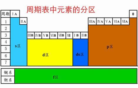 一起来聊一聊元素周期表 正式篇 知乎