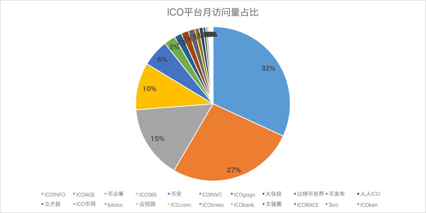 国内主流ICO平台数据分析 - 知乎
