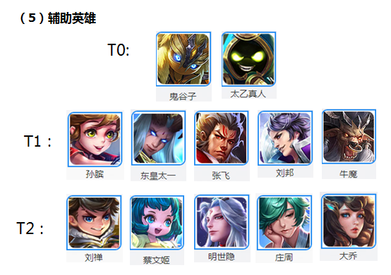 王者荣耀s10强势英雄