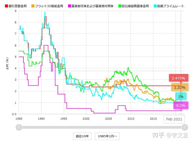 上世纪九十年代以来,随着泡沫经济的破灭,日本的贷款利率一路走低.