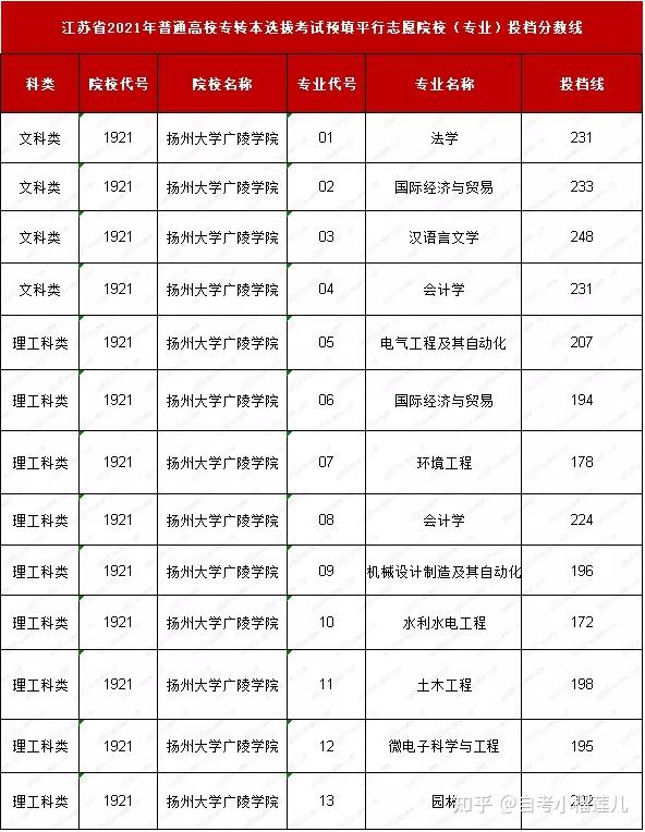 專轉本院校揚州大學廣陵學院2021年專轉本報考情況