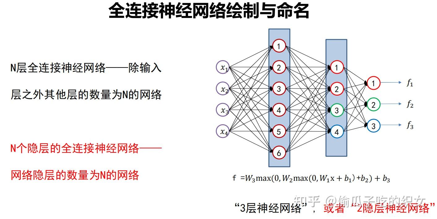 全连接神经网络