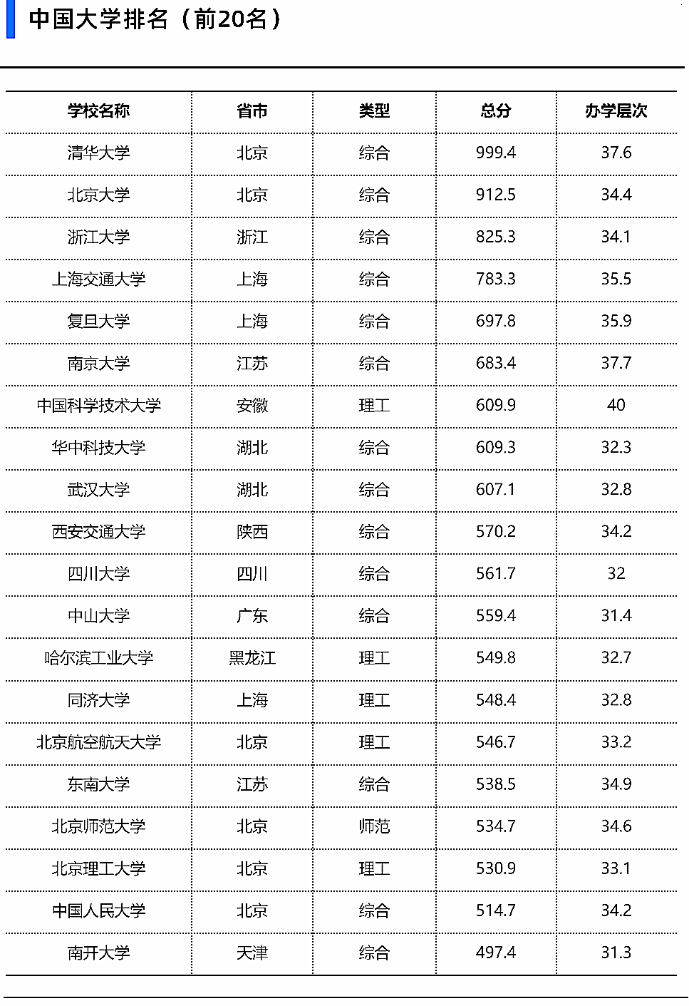 关于中国大学排名榜2022年最新排名的信息