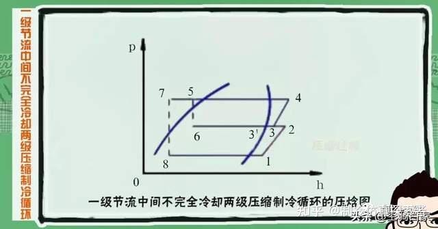 雙級壓縮製冷系統一共6種你都搞明白了嘛