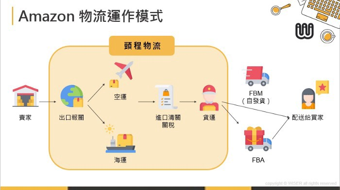 1.物流模式8. 买家/消费者-客服回覆时间7.