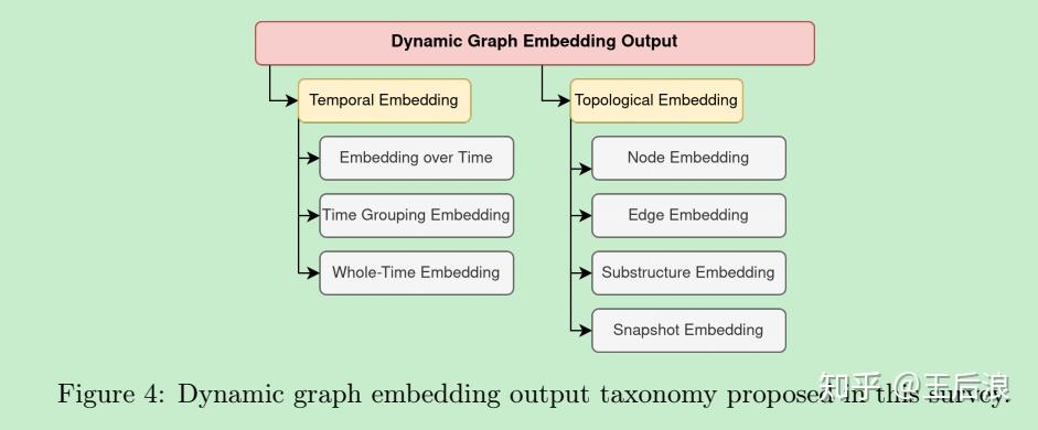 A Survey on Embedding Dynamic Graphs - 知乎