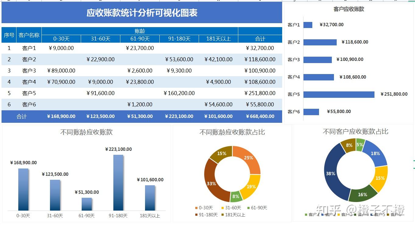 財務報告工資數據圖表模板月度經營數據動態分析表應收賬款統計分析