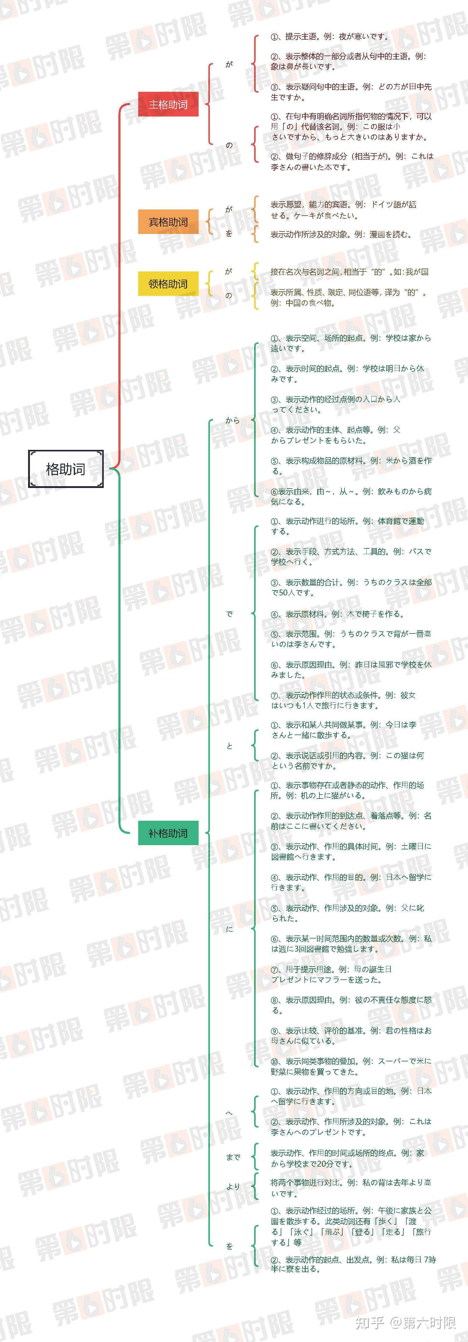 日语4大格助词,一张思维导图,解释得清清楚楚! - 知乎