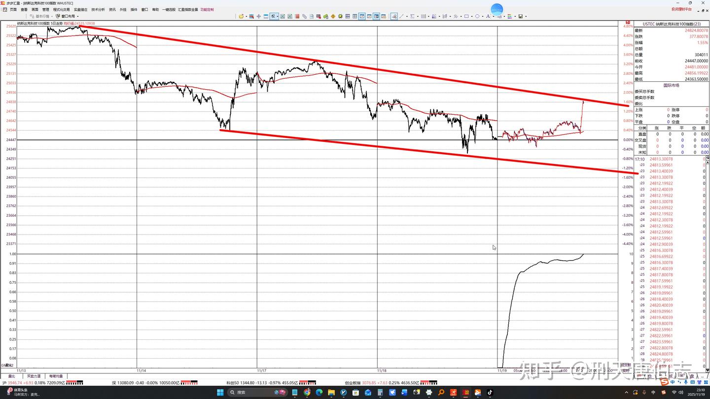11月19日：美股开盘大涨- 知乎