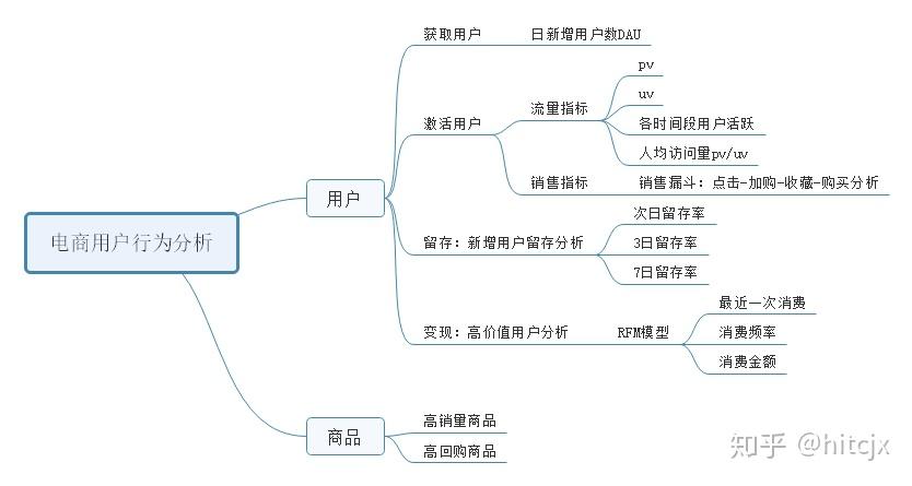 淘宝app用户行为分析
