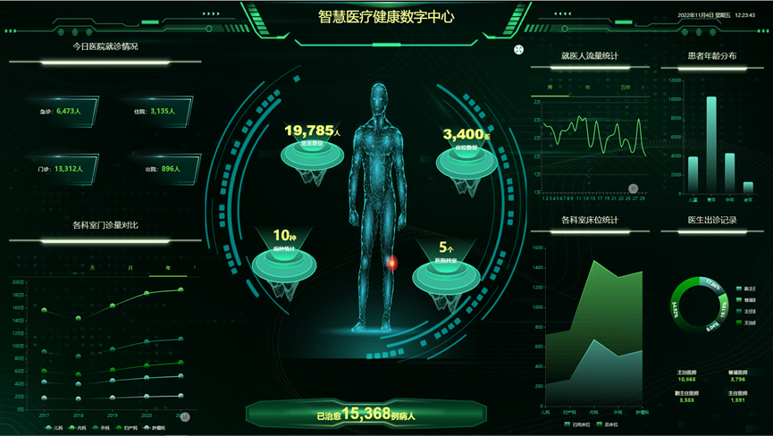 智慧医疗怎么做?这套医疗健康行业数据可视化应用方案值得收藏