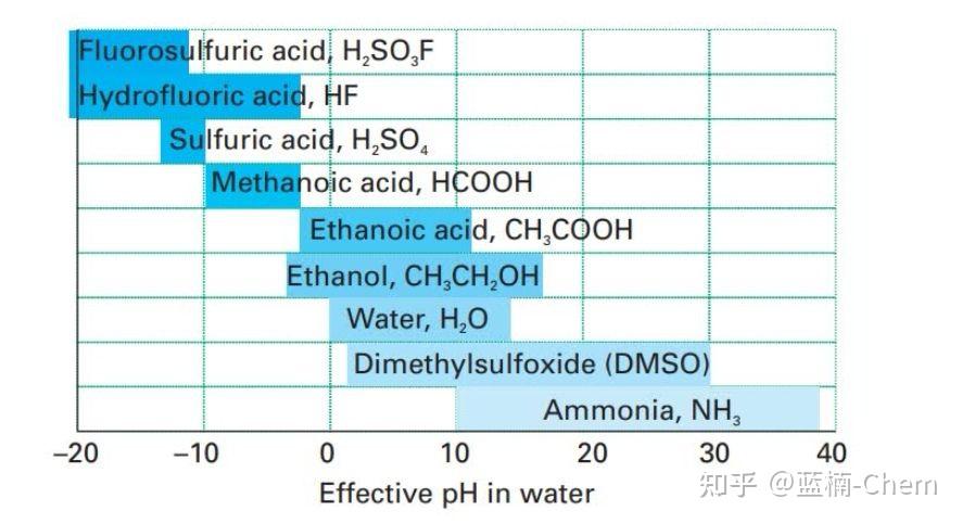 酸碱理论Acid - Base - 知乎