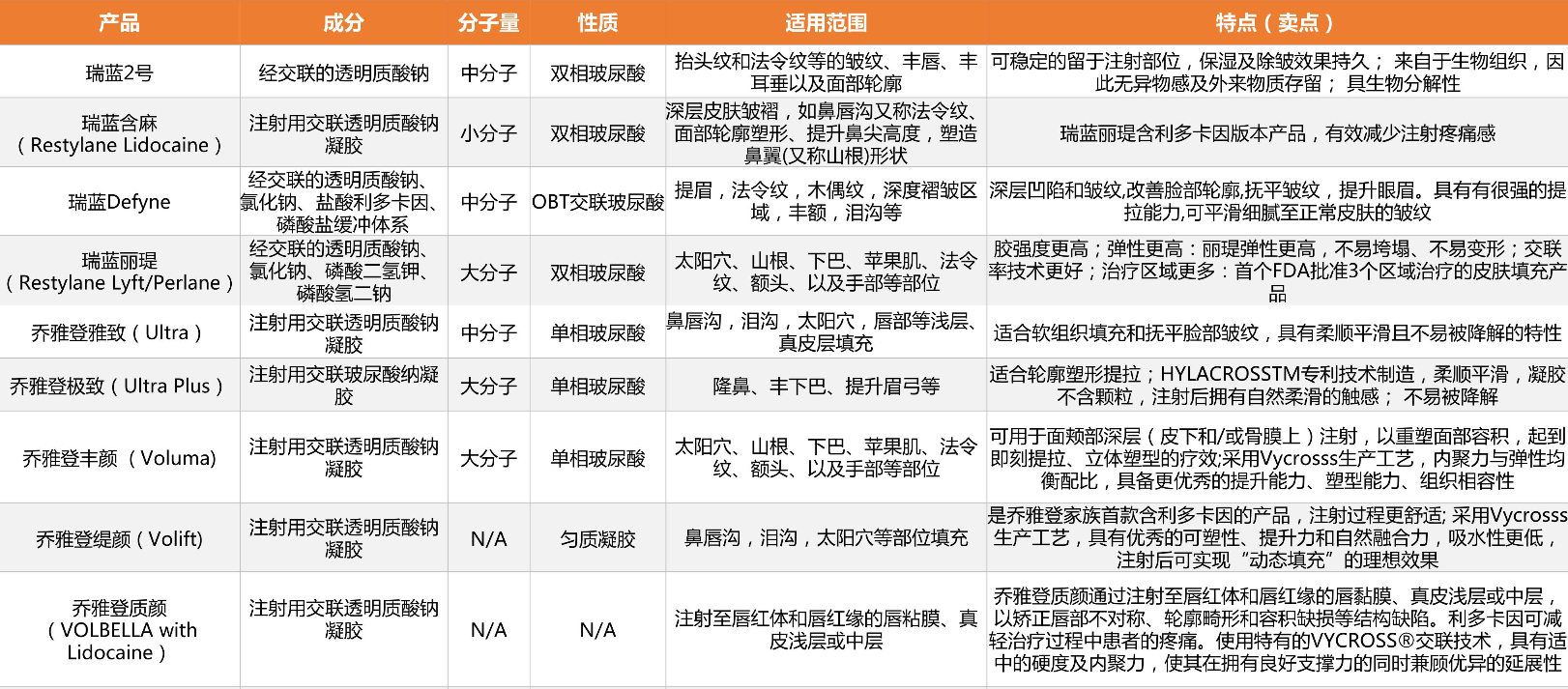 轻医美项目之玻尿酸合集