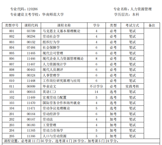 人力资源管理专业有哪些专业课程? - 知乎