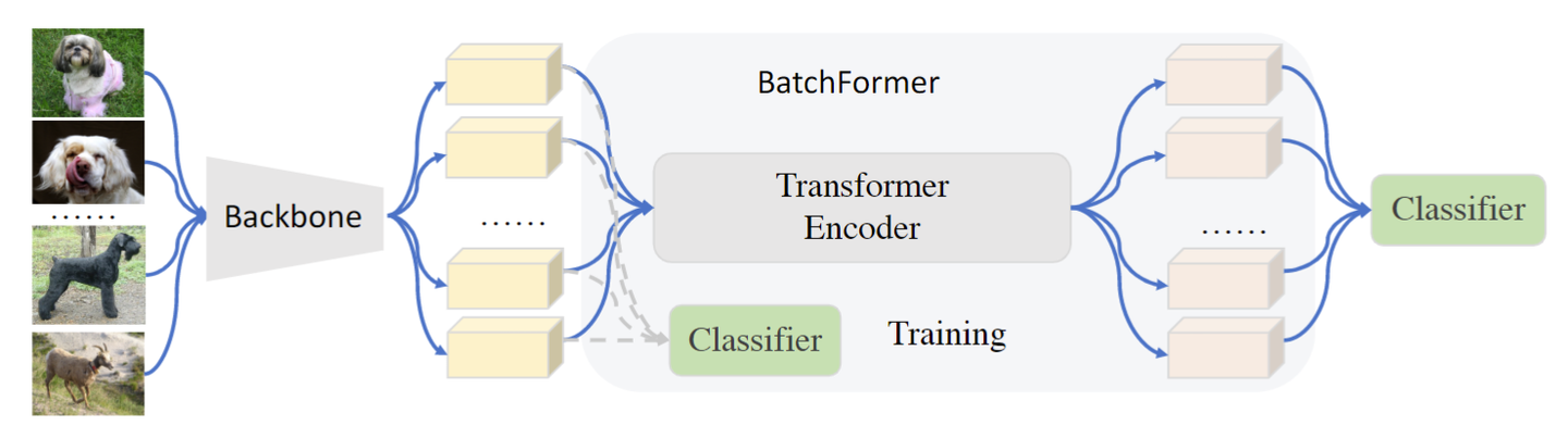 【CVPR2022】BatchFormer: Learning to Explore Sample Relationships for ...