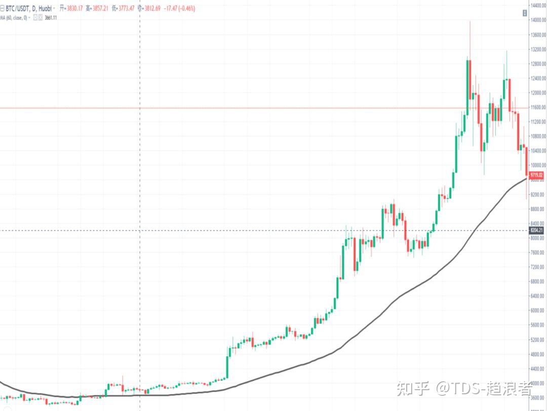 投资者，你一定要掌握的移动平均线- 知乎