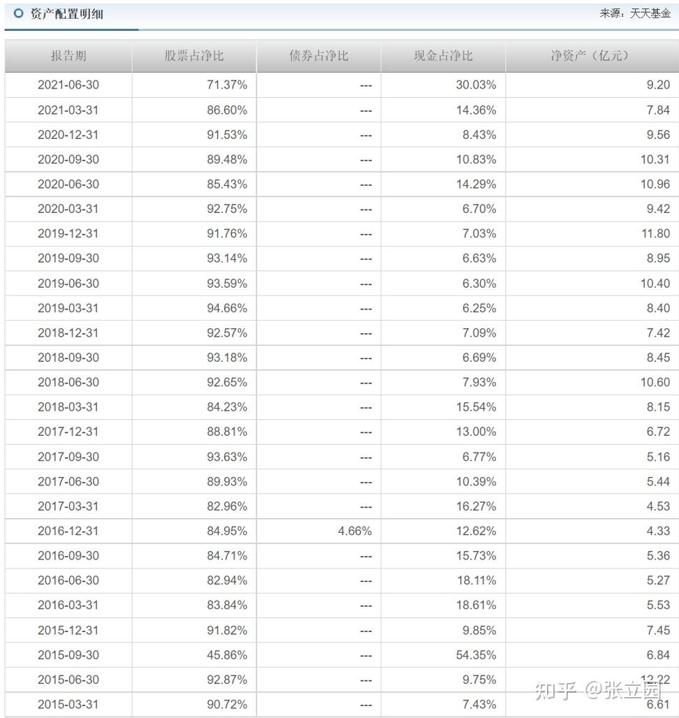 独家深度揭秘基金业绩比较基准的那些瓜（史上最全） - 知乎