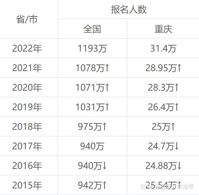 2023年出生人口首次跌下1000w2022年全國高考報名人數1193萬2022年