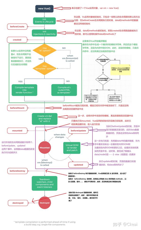 Vue Axios Post Params
