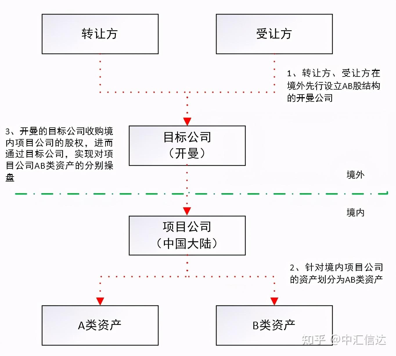 多类型收并购项目交易结构设计要点附结构图