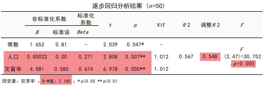 手把手教你做多重线性逐步回归(附案例数据） - 知乎