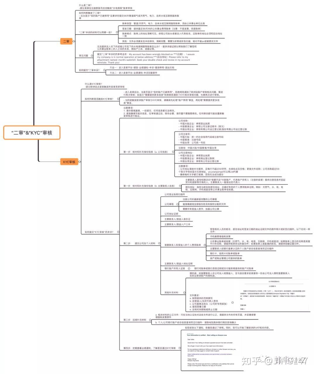 亚马逊入门|“二审”&“KYC”申诉流程「思维导图」 - 知乎