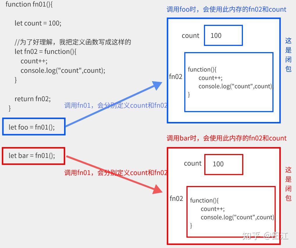 彻底理解闭包,闭包什么 - 知乎