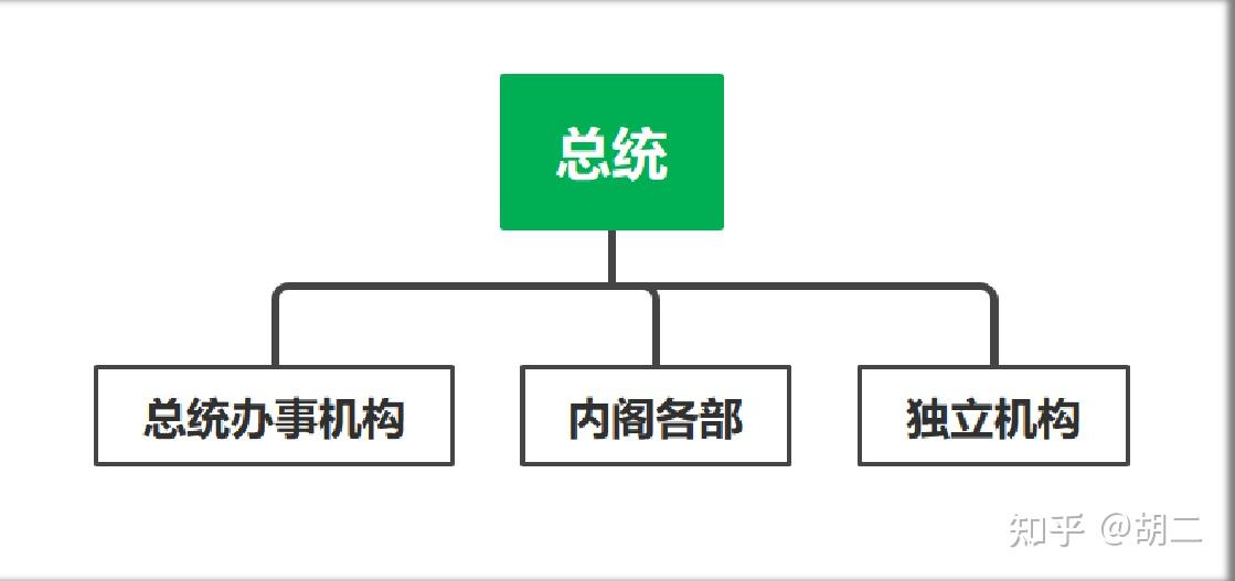 专题行政组织结构美国