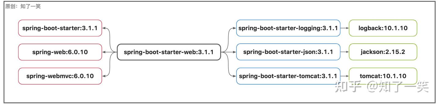 SpringBoot3基础用法 - 知乎