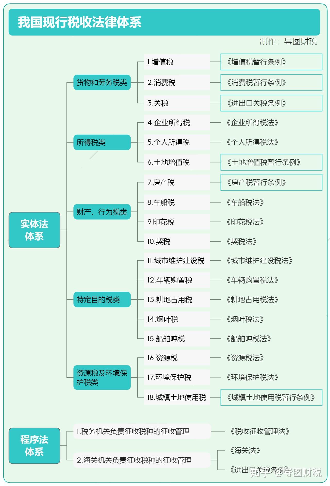 我国现行税法体系 - 知乎