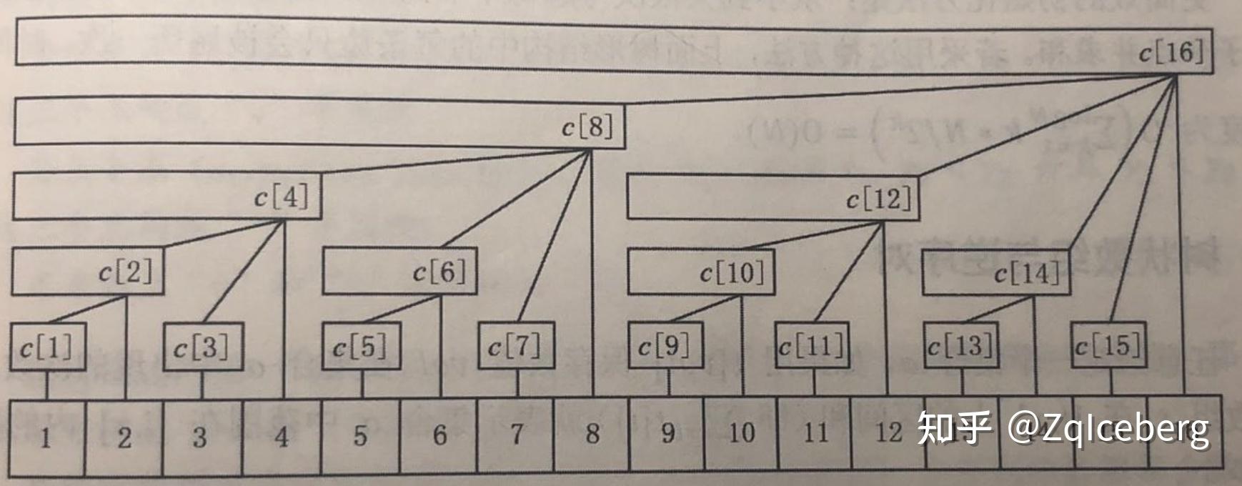 树状数组 知乎 7504