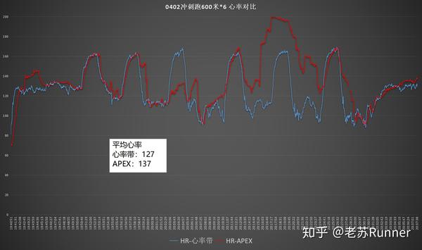 高驰apex光电心率与心率带比较分析 知乎