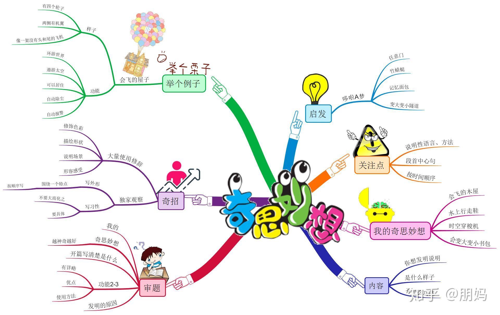 你不容错过的思维导图法