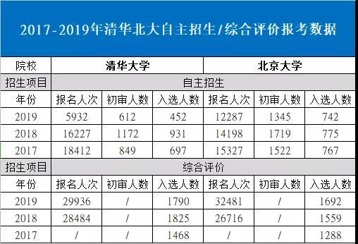 二,2017-2019年清華北大自主招生,綜合評價報考數據本文主要對清華