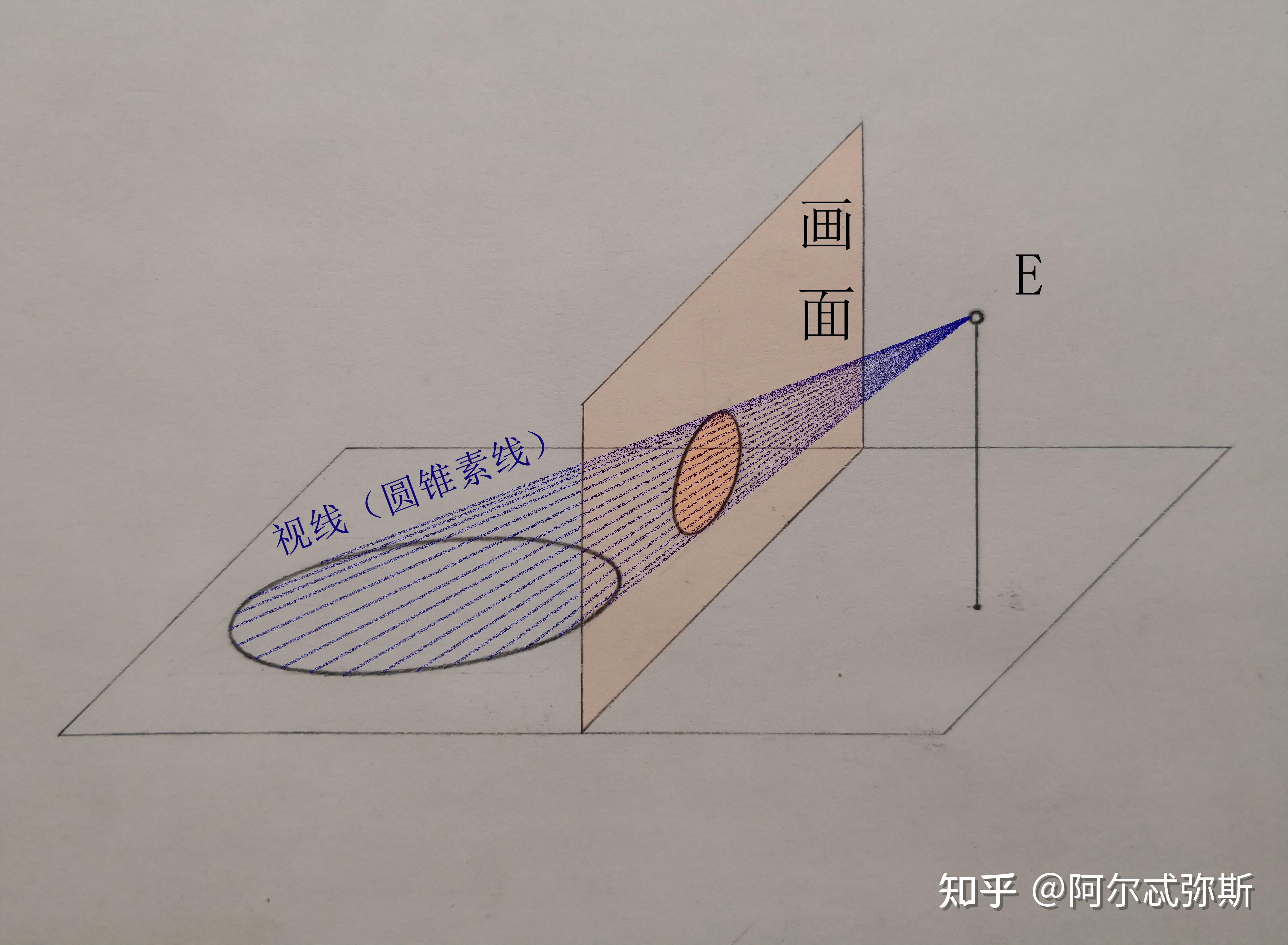 透视与圆锥曲线为什么当视锥体是圆锥时其与画面的交面一定是正椭圆?