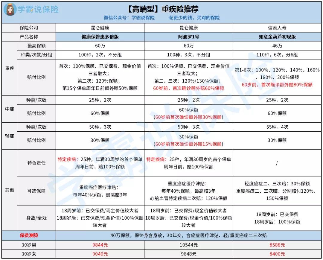 重疾險一年要交多少錢貴不貴啊怎麼買是最便宜的有什麼注意事項嗎