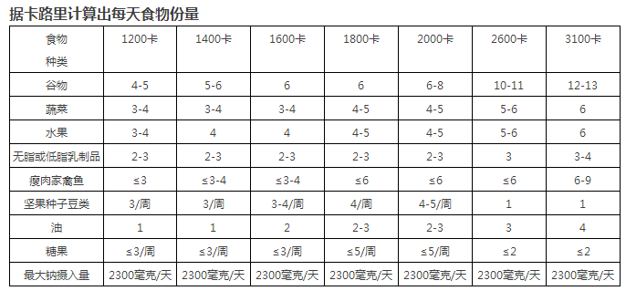 健康的饮食方式：DASH饮食计划 - 知乎