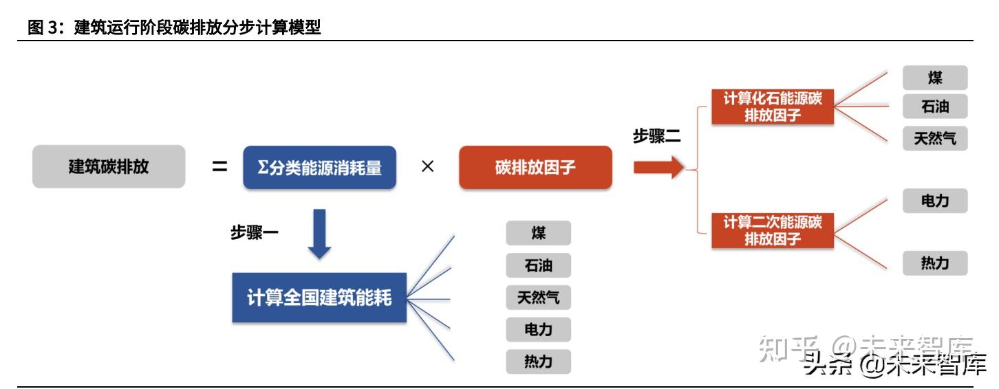 2, 背景:建築節能對能耗目標至關重要