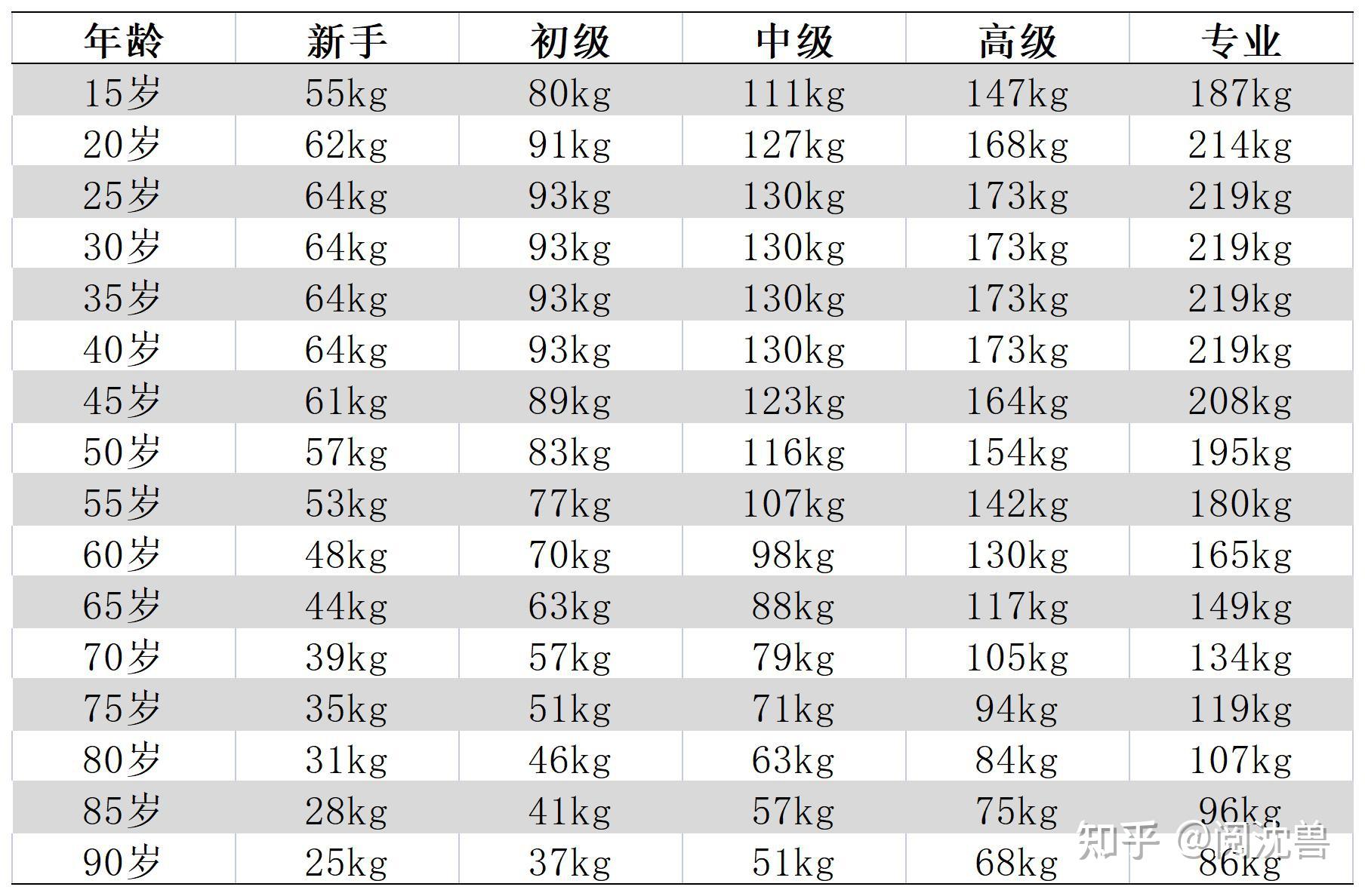 体重和年龄分别对应的重量