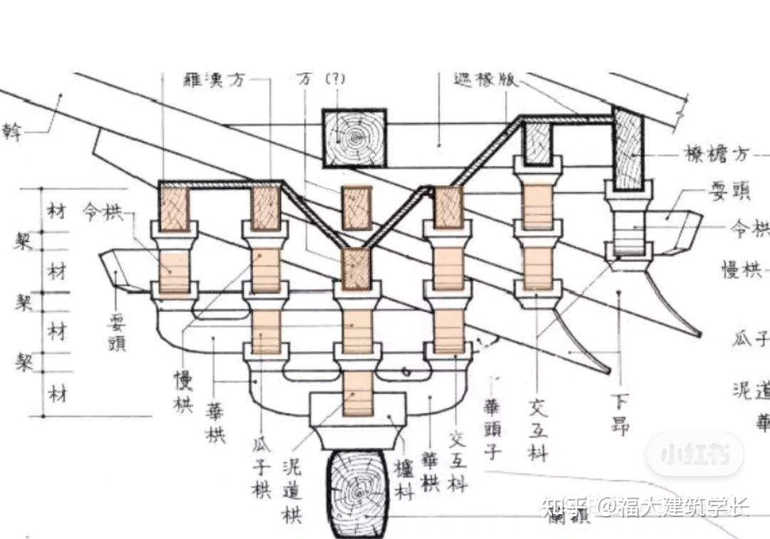 福大建筑学考研分享营造法式