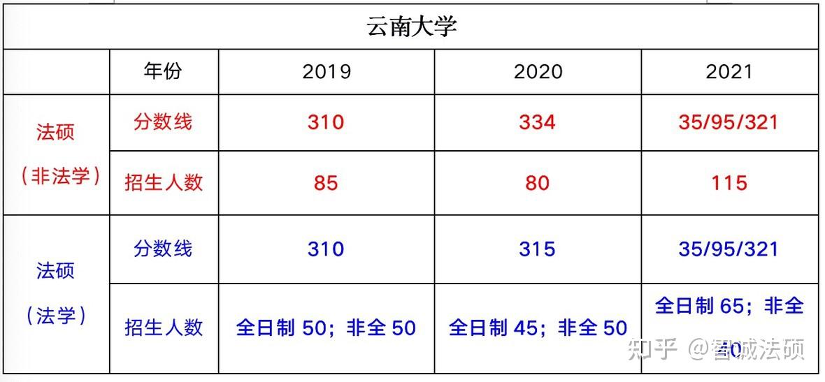 最新雲南大學法律碩士招生複試錄取數據